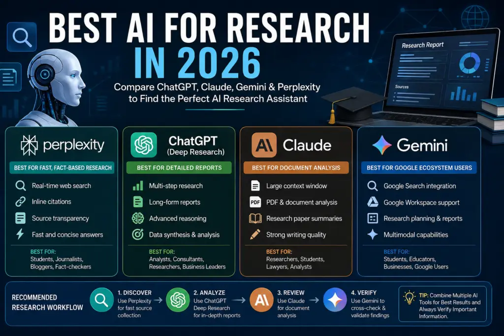 Best AI for research in 2026.