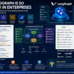 Why LangGraph Is So Popular in Enterprises