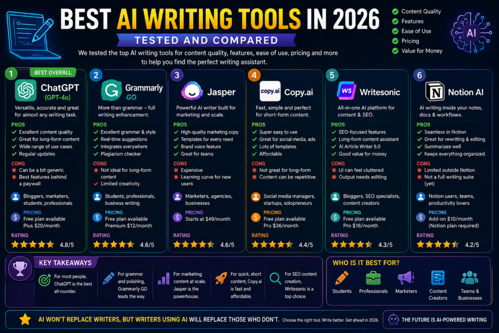 Best AI Writing Tools in 2026 - Tested and Compared