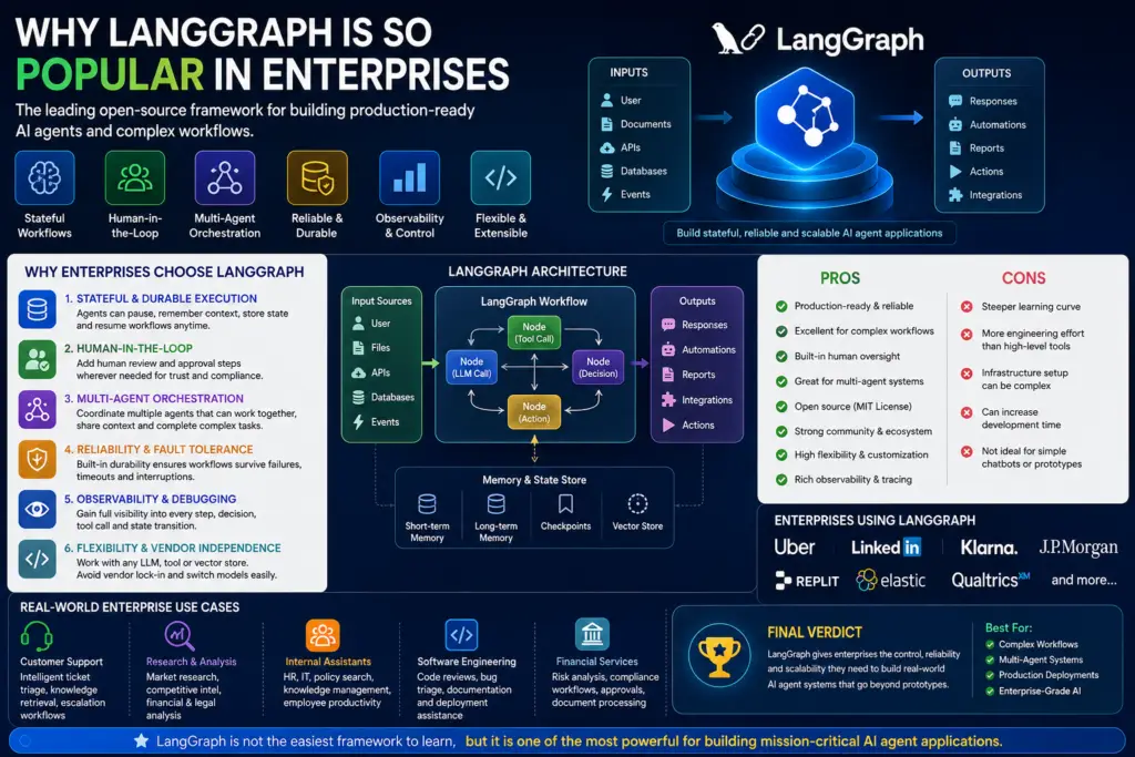 Why LangGraph Is So Popular in Enterprises: Pros, Cons, and Real-World Use Cases in 2026