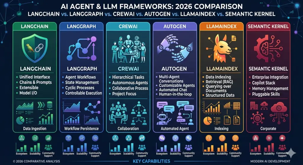 AI Agent and LLM Frameworks Comparison 2026