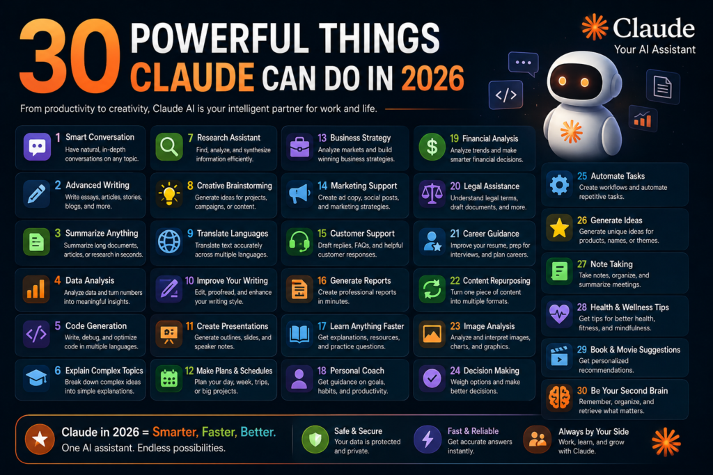 30 Powerful Things Claude Can Do in 2026 - This infographic showcases 30 powerful ways Claude AI can help with writing, coding, research, automation, business tasks, and personal productivity in 2026. It highlights how AI assistants are becoming all-in-one tools for work, learning, and everyday decision-making.