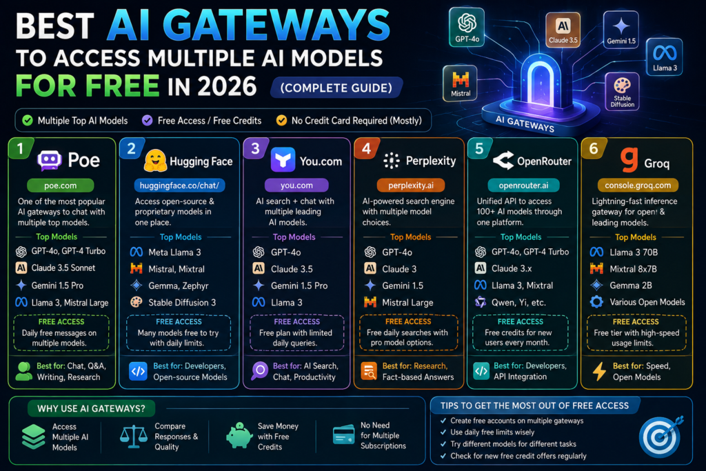 Best AI Gateways to Access Multiple AI Models for Free in 2026