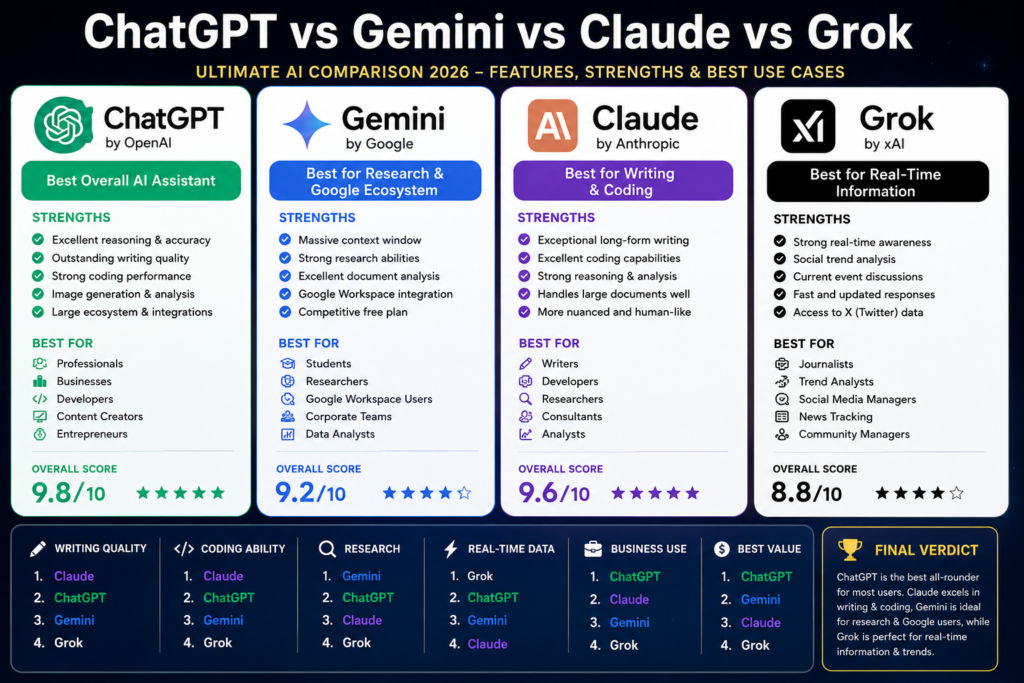 ChatGPT vs Gemini vs Claude vs Grok (2026): Which AI Assistant Should You Actually Use?