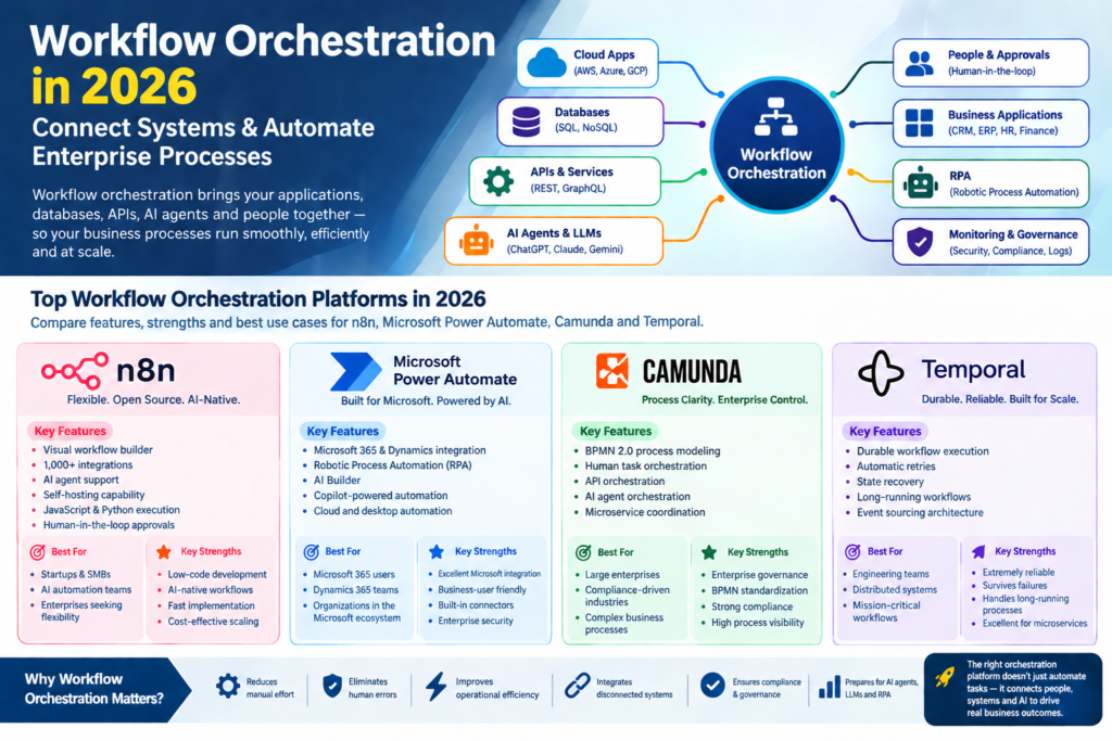 Workflow Orchestration in 2026: Connect Systems & Automate Enterprise Processes
