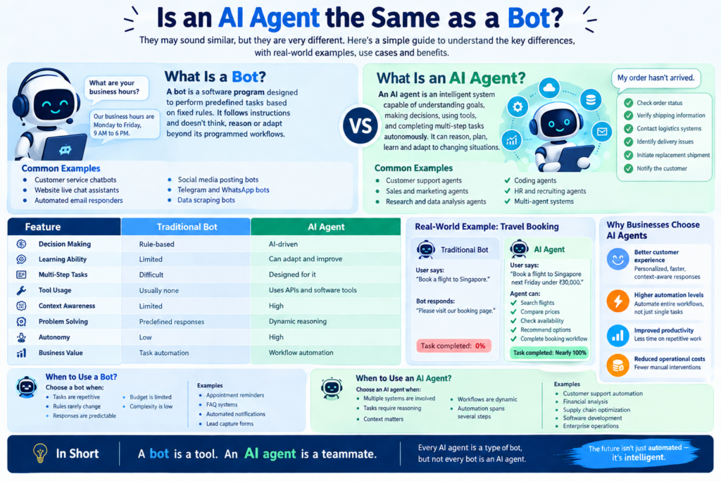 Is an AI Agent the Same as a Bot? Understanding the Key Differences in 2026